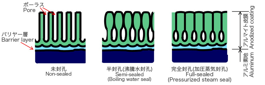 イラスト：未封孔、半封孔、完全封孔