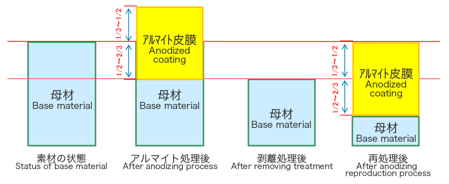 Illustration: Status of base material, After anodizing process, After removing treatment, After anodizing reproduction