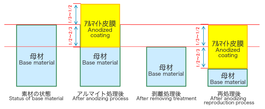 イラスト:素材、アルマイト処理後、剥離処理後、再処理後の状態