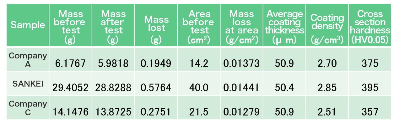 Tabel: Mass and hardness examination