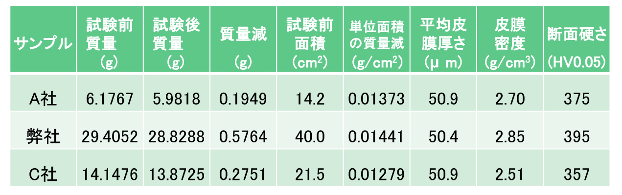 表：質量、硬さ試験